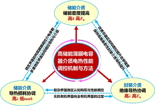 20231115-2022年度北京市科学技术奖揭晓!清华大学荣获突出贡献中关村奖1人,项目奖一等奖7项-无-高储能薄膜电容器聚合物电介质电-热性能调控机制与方法.jpg